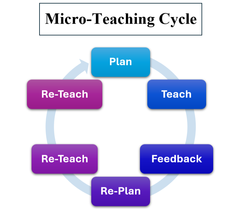 Micro-Teaching Cycle Diagram