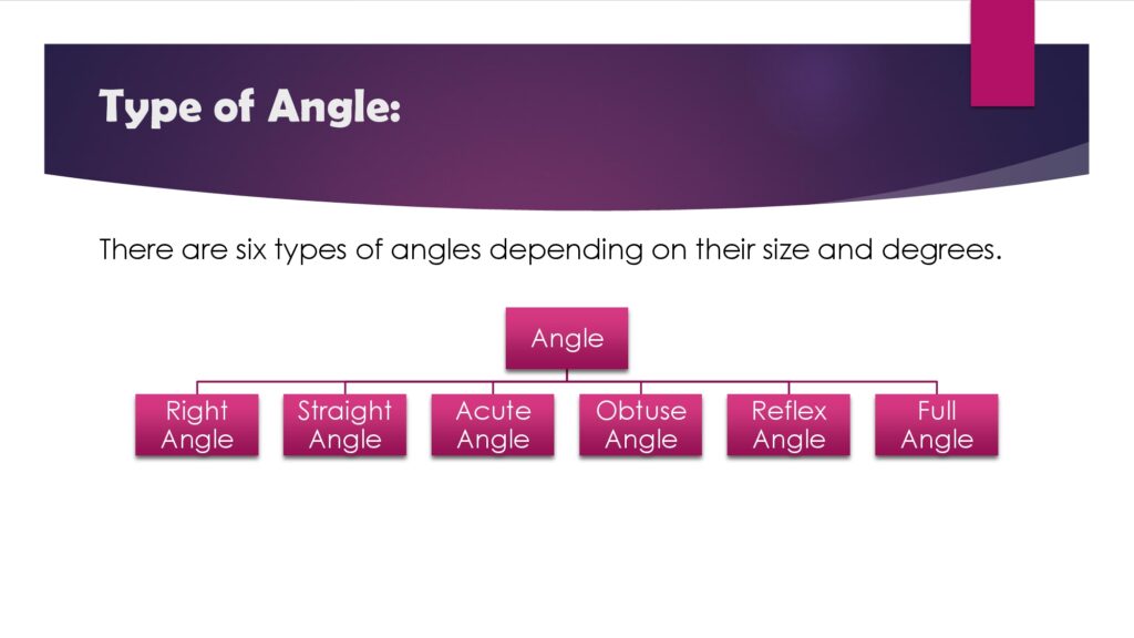 Types of Angles - ICT based Digital Lesson Plan on Math for B.ed. 